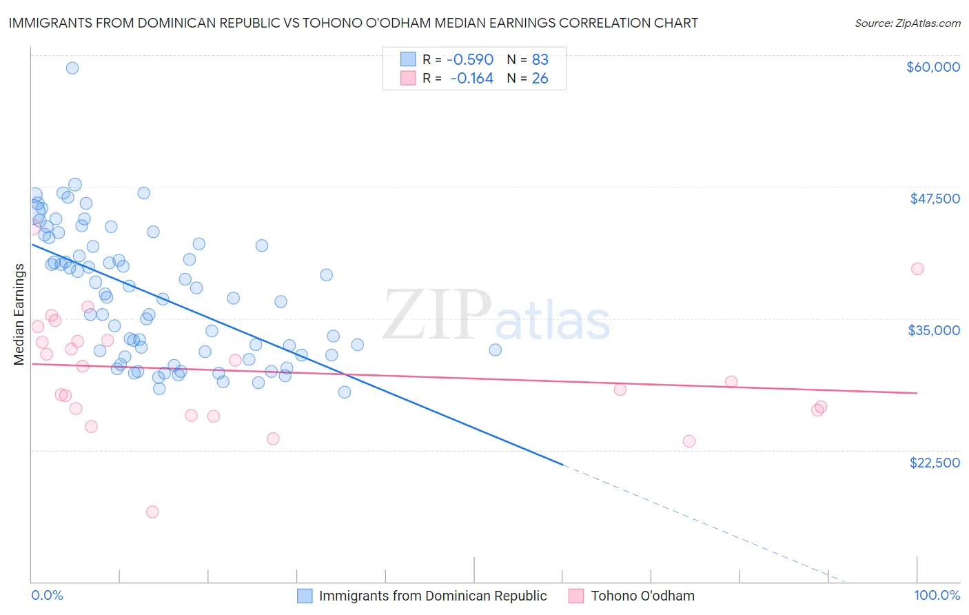 Immigrants from Dominican Republic vs Tohono O'odham Median Earnings
