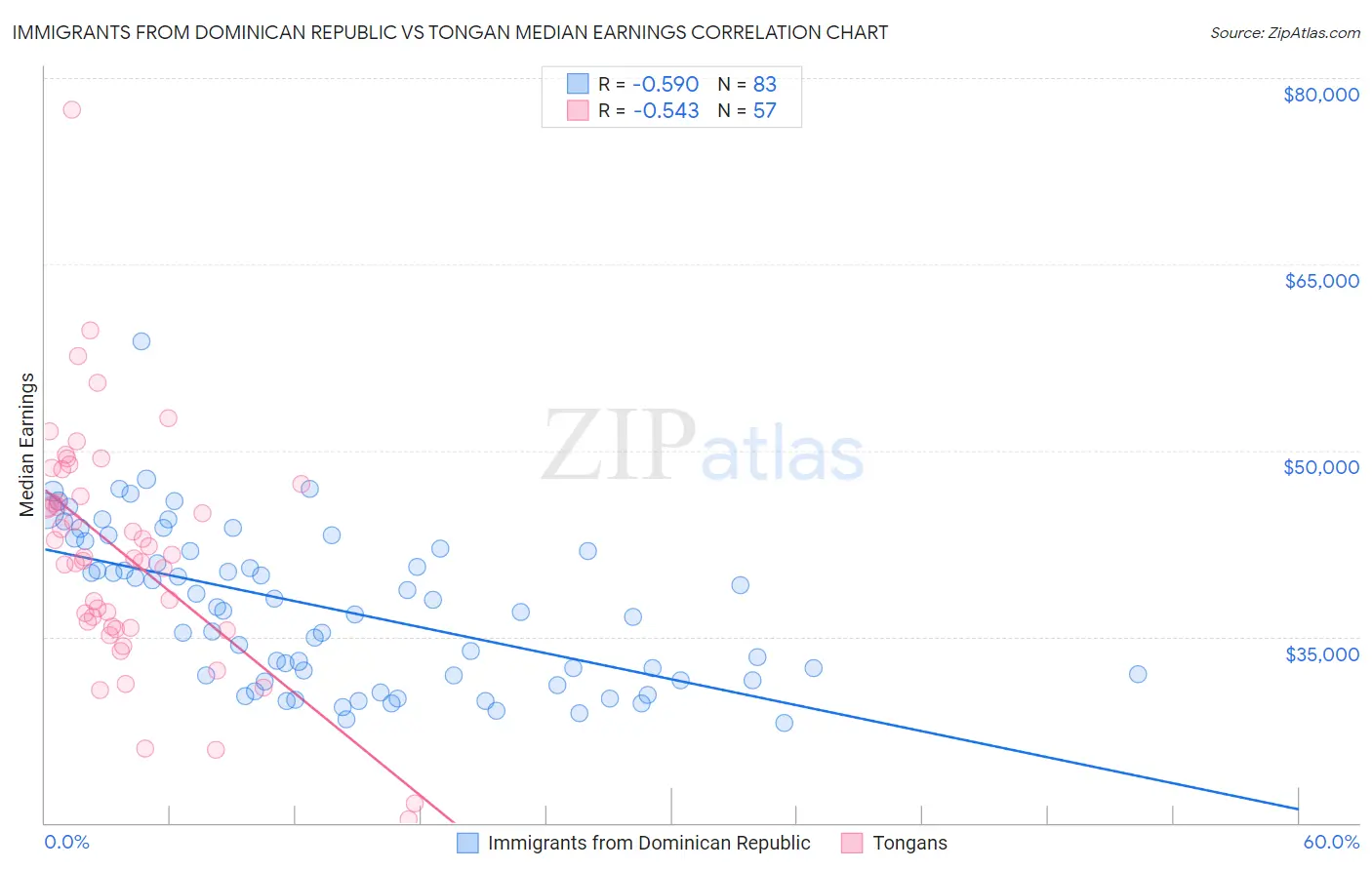 Immigrants from Dominican Republic vs Tongan Median Earnings