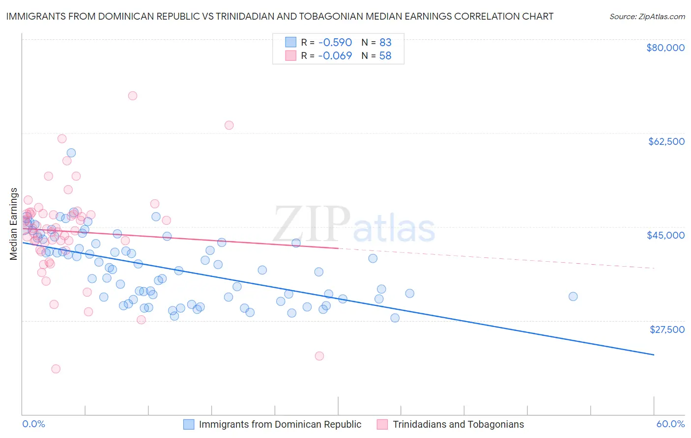 Immigrants from Dominican Republic vs Trinidadian and Tobagonian Median Earnings
