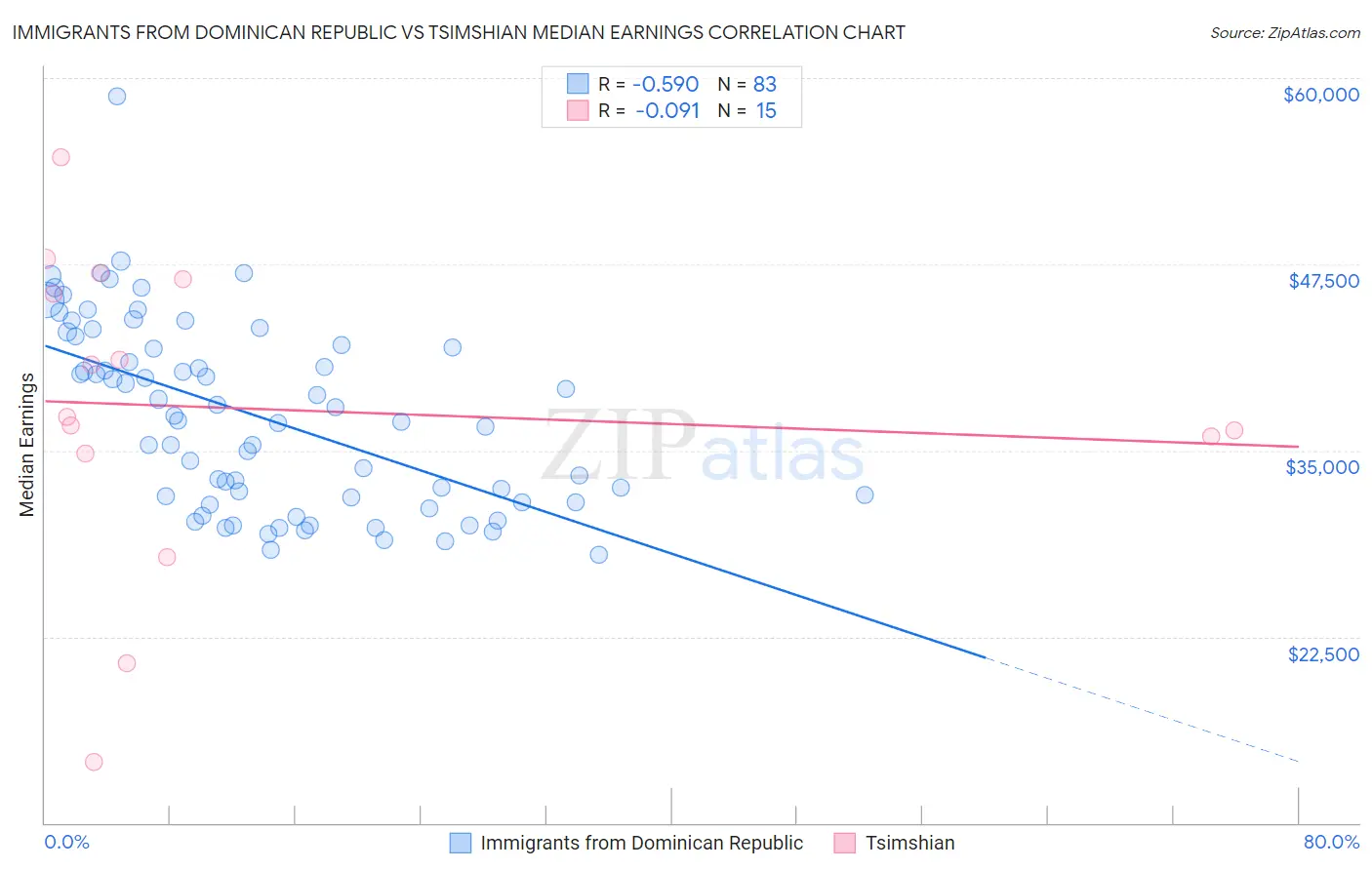 Immigrants from Dominican Republic vs Tsimshian Median Earnings