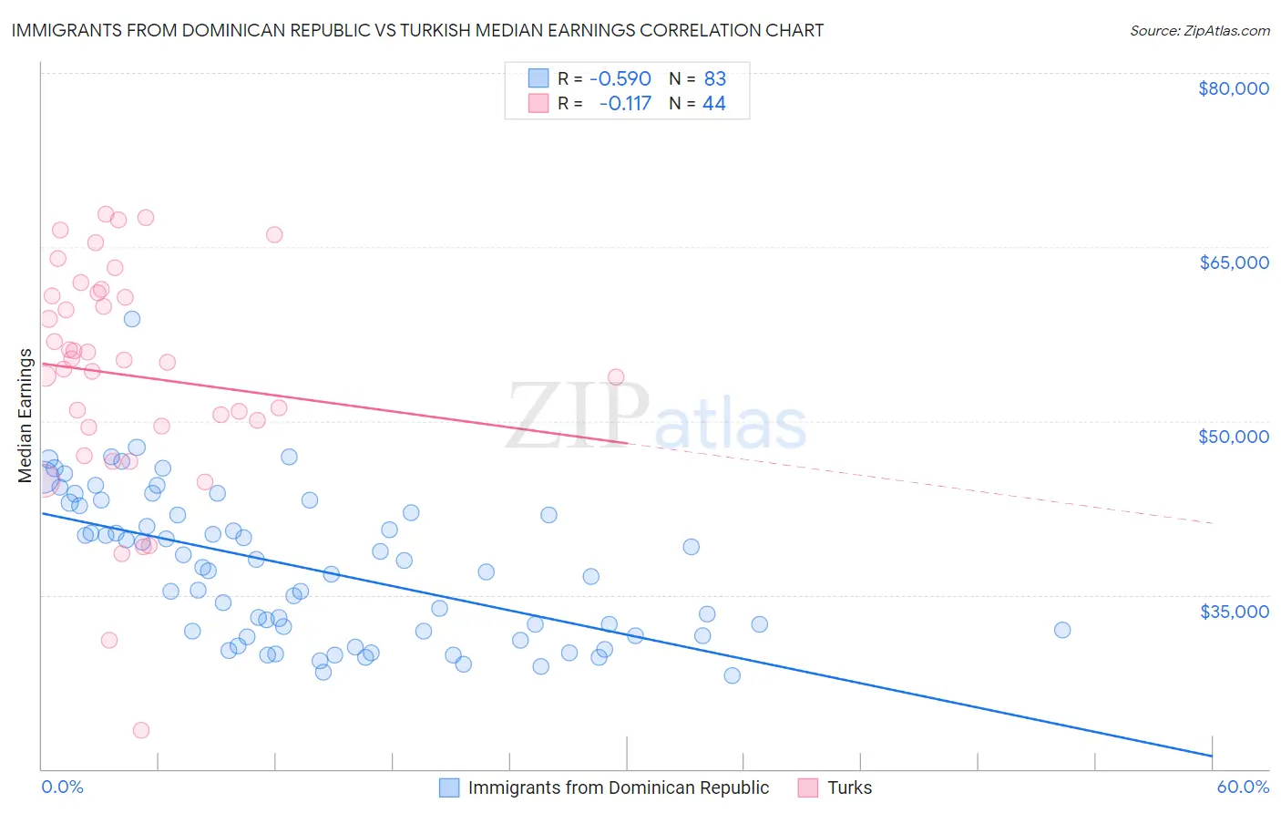 Immigrants from Dominican Republic vs Turkish Median Earnings