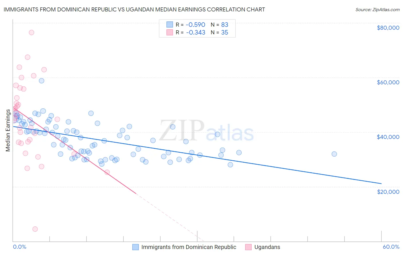 Immigrants from Dominican Republic vs Ugandan Median Earnings