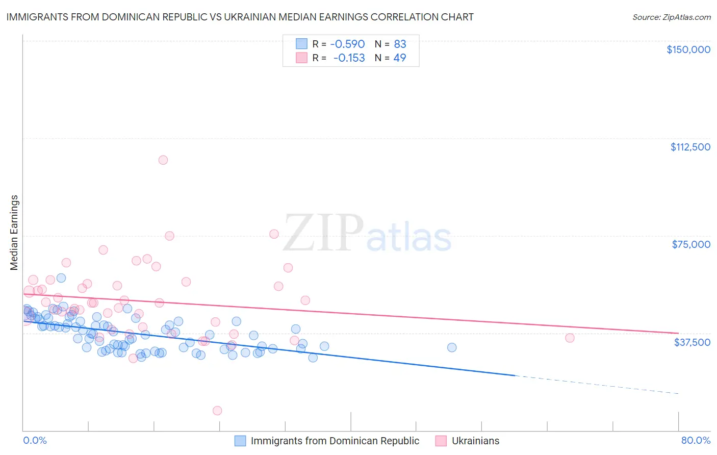Immigrants from Dominican Republic vs Ukrainian Median Earnings