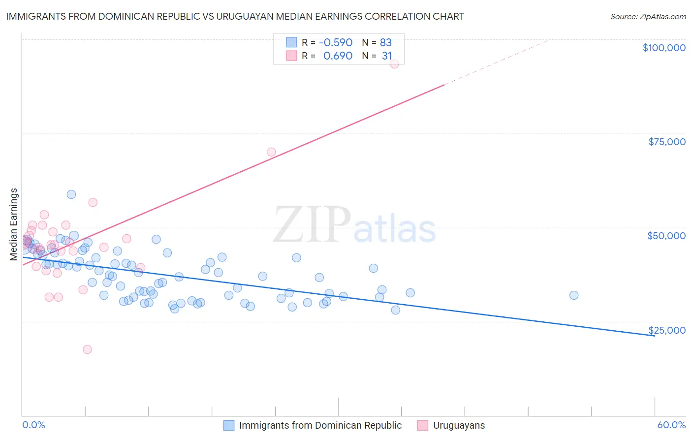 Immigrants from Dominican Republic vs Uruguayan Median Earnings