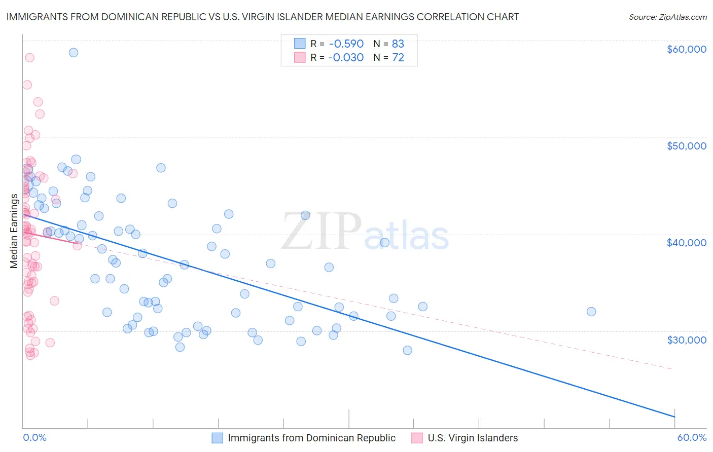 Immigrants from Dominican Republic vs U.S. Virgin Islander Median Earnings