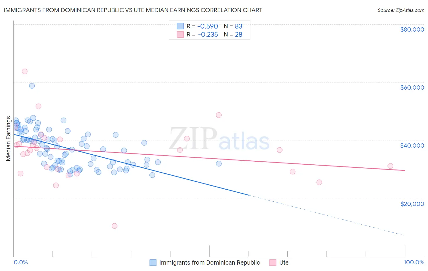 Immigrants from Dominican Republic vs Ute Median Earnings