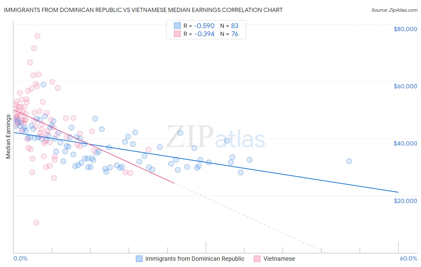 Immigrants from Dominican Republic vs Vietnamese Median Earnings