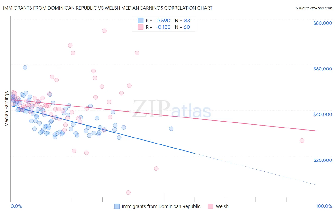 Immigrants from Dominican Republic vs Welsh Median Earnings