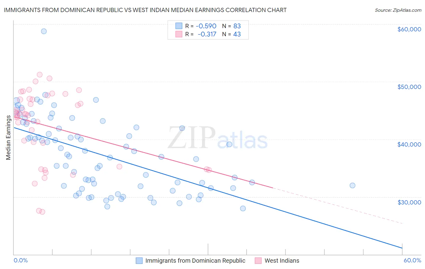 Immigrants from Dominican Republic vs West Indian Median Earnings