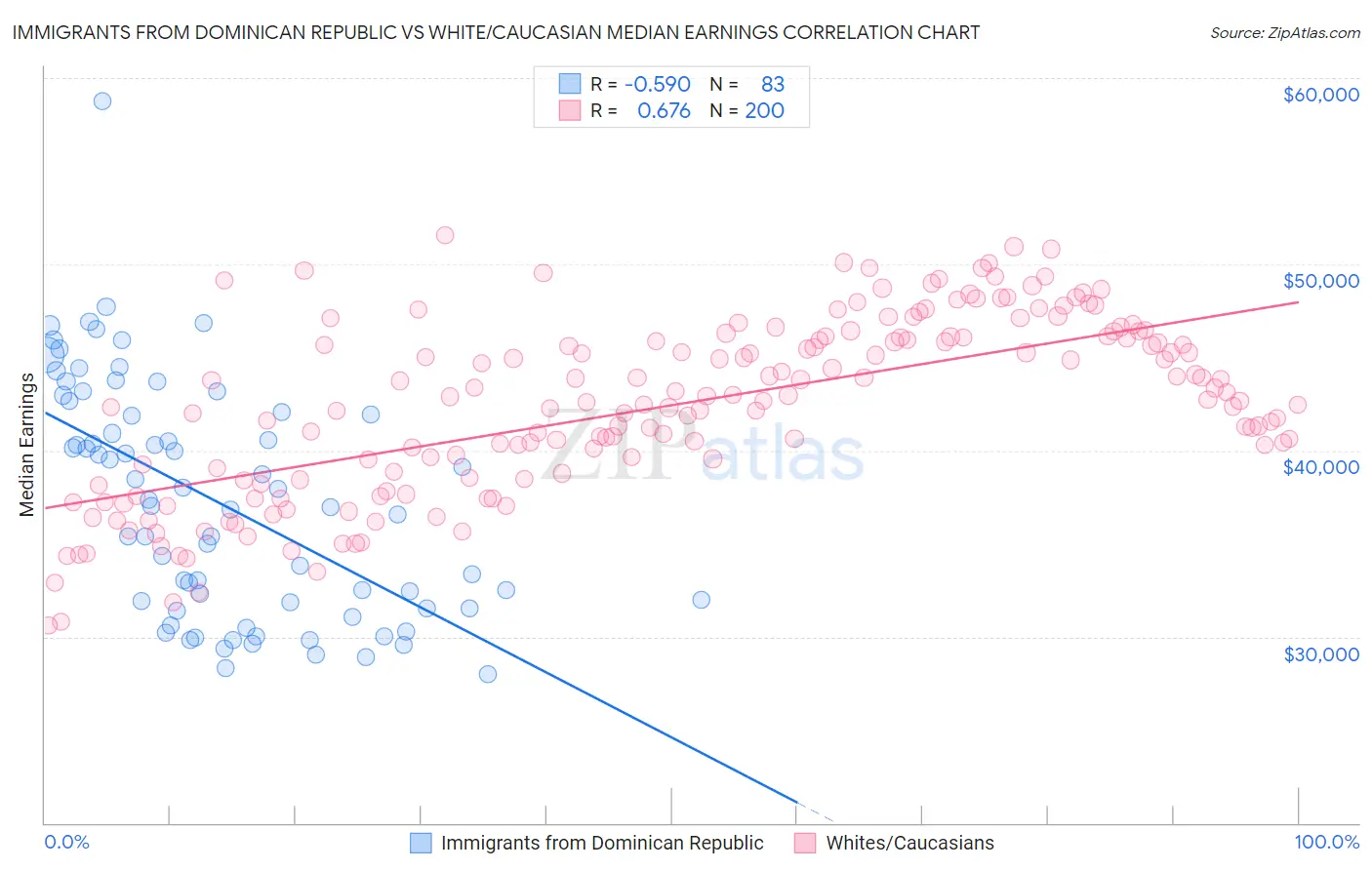 Immigrants from Dominican Republic vs White/Caucasian Median Earnings