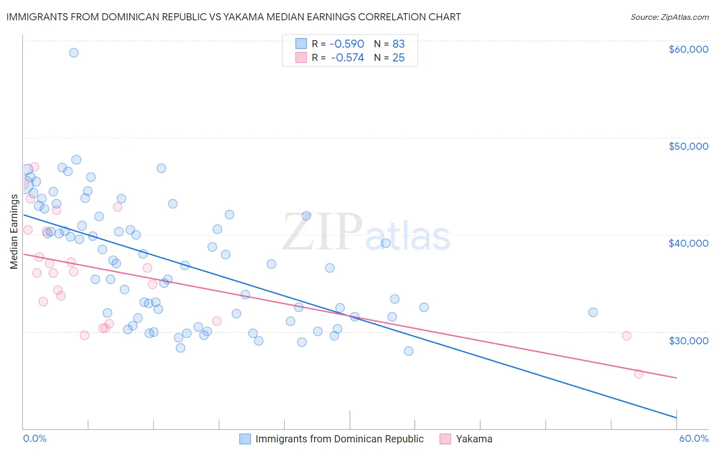 Immigrants from Dominican Republic vs Yakama Median Earnings