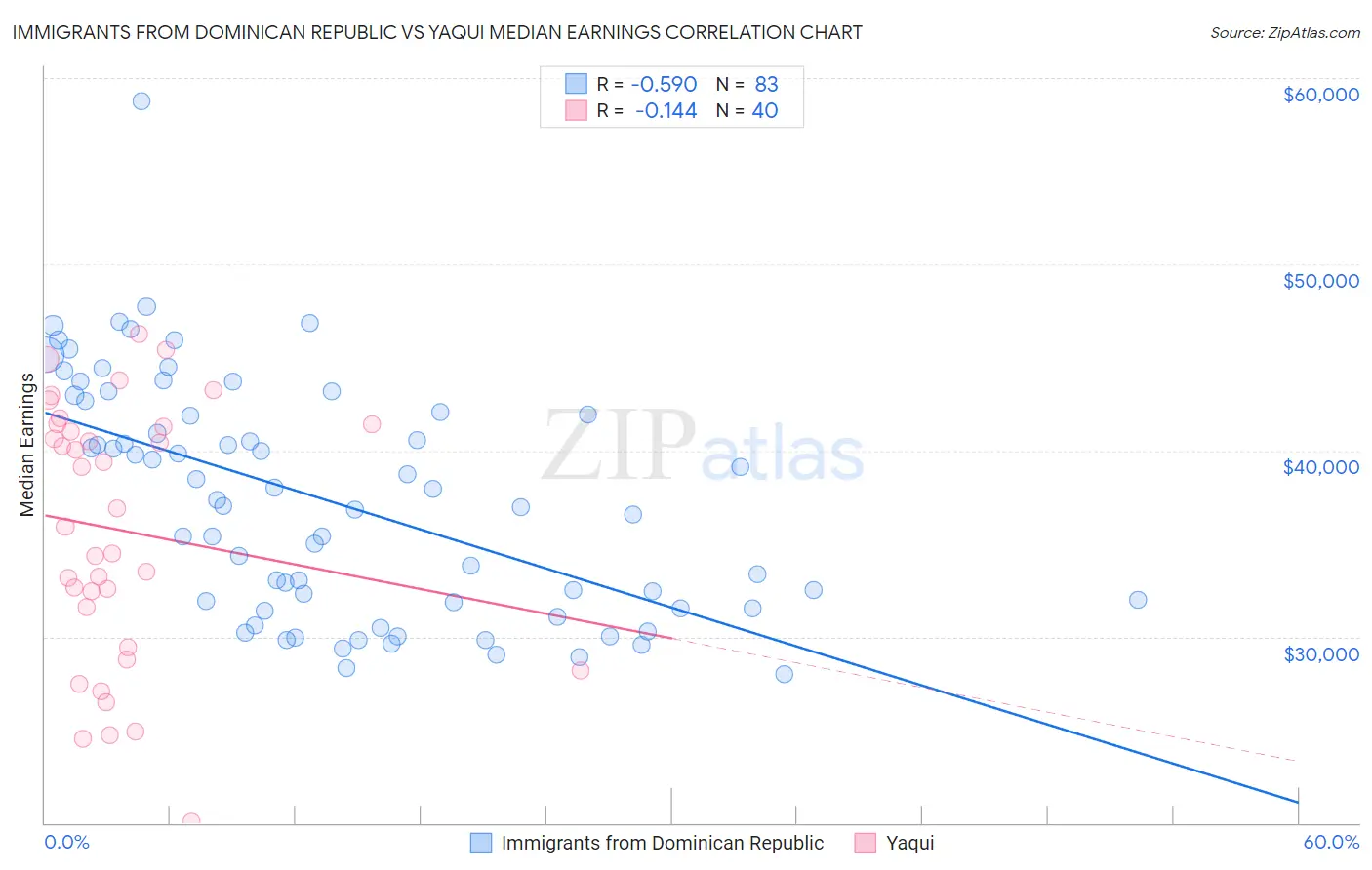 Immigrants from Dominican Republic vs Yaqui Median Earnings