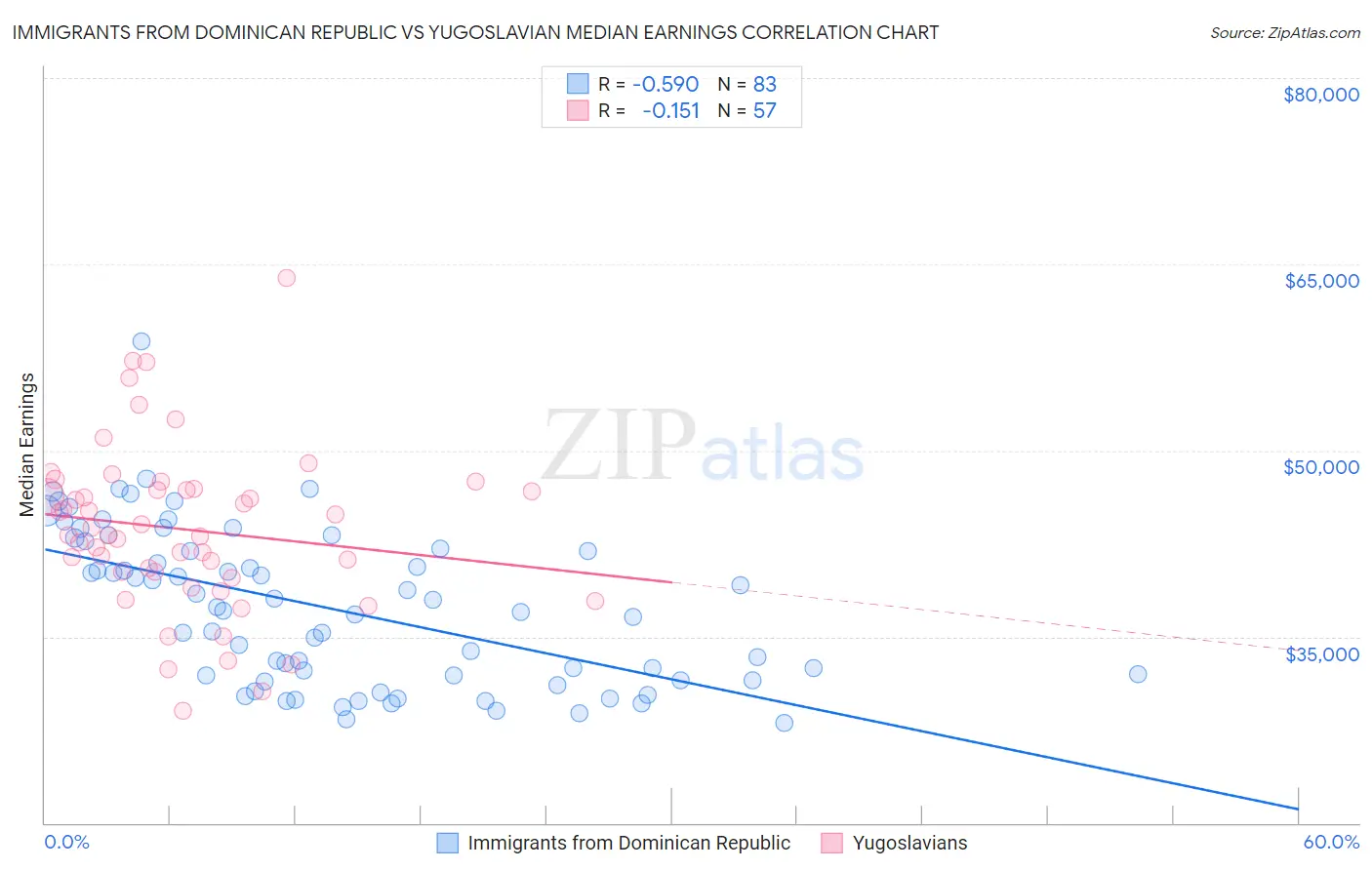 Immigrants from Dominican Republic vs Yugoslavian Median Earnings