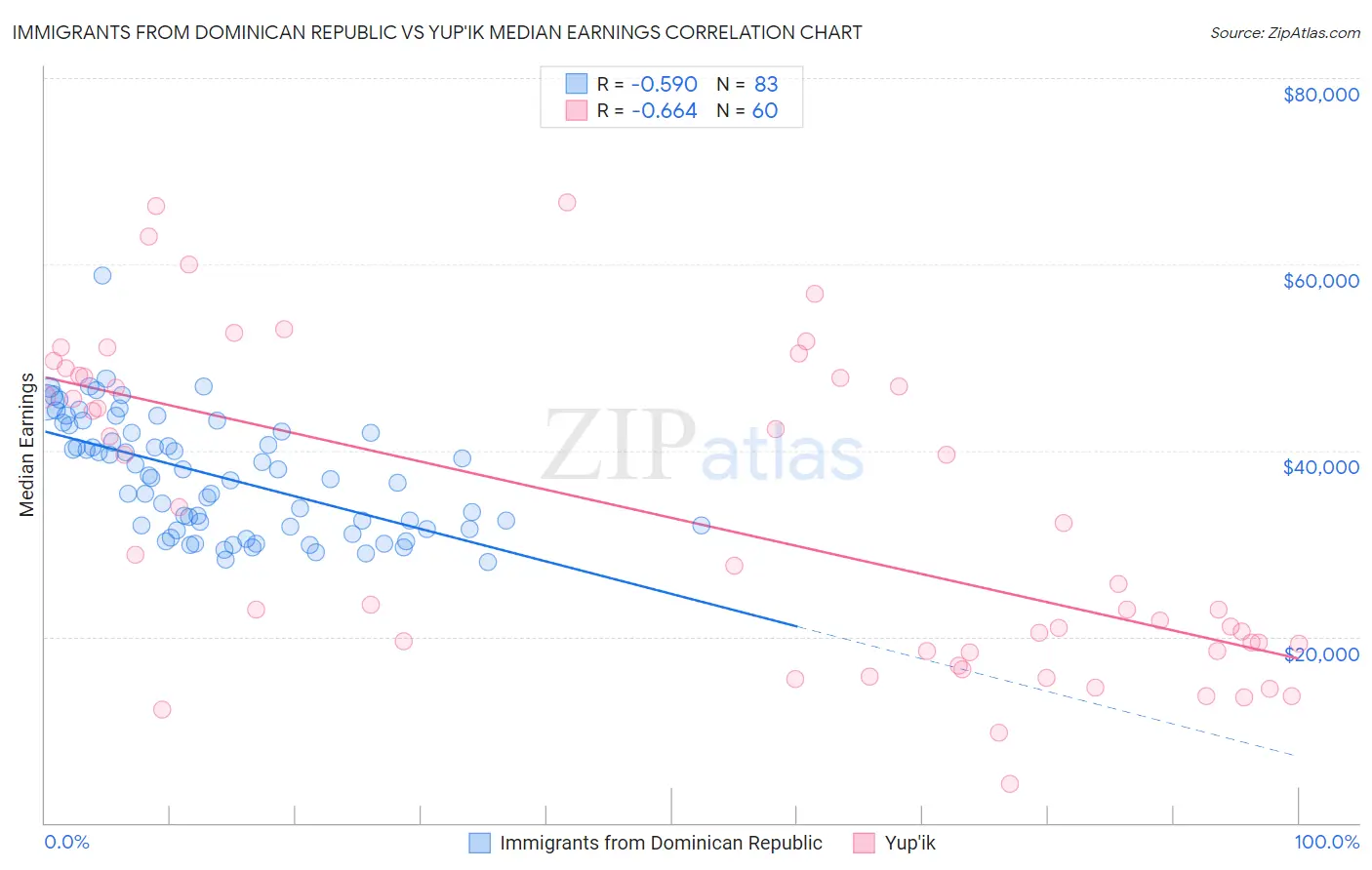Immigrants from Dominican Republic vs Yup'ik Median Earnings