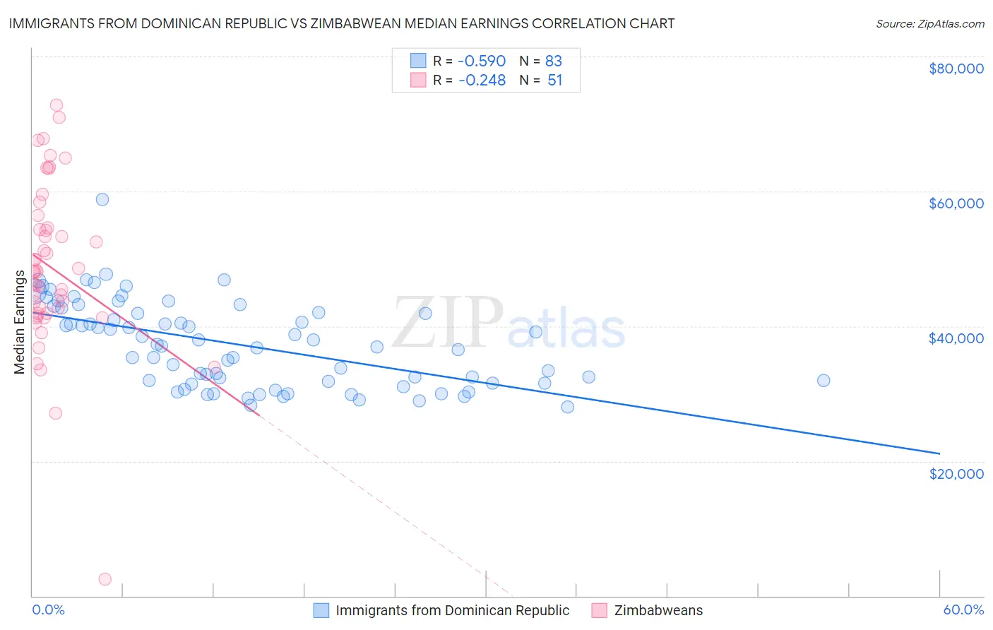 Immigrants from Dominican Republic vs Zimbabwean Median Earnings