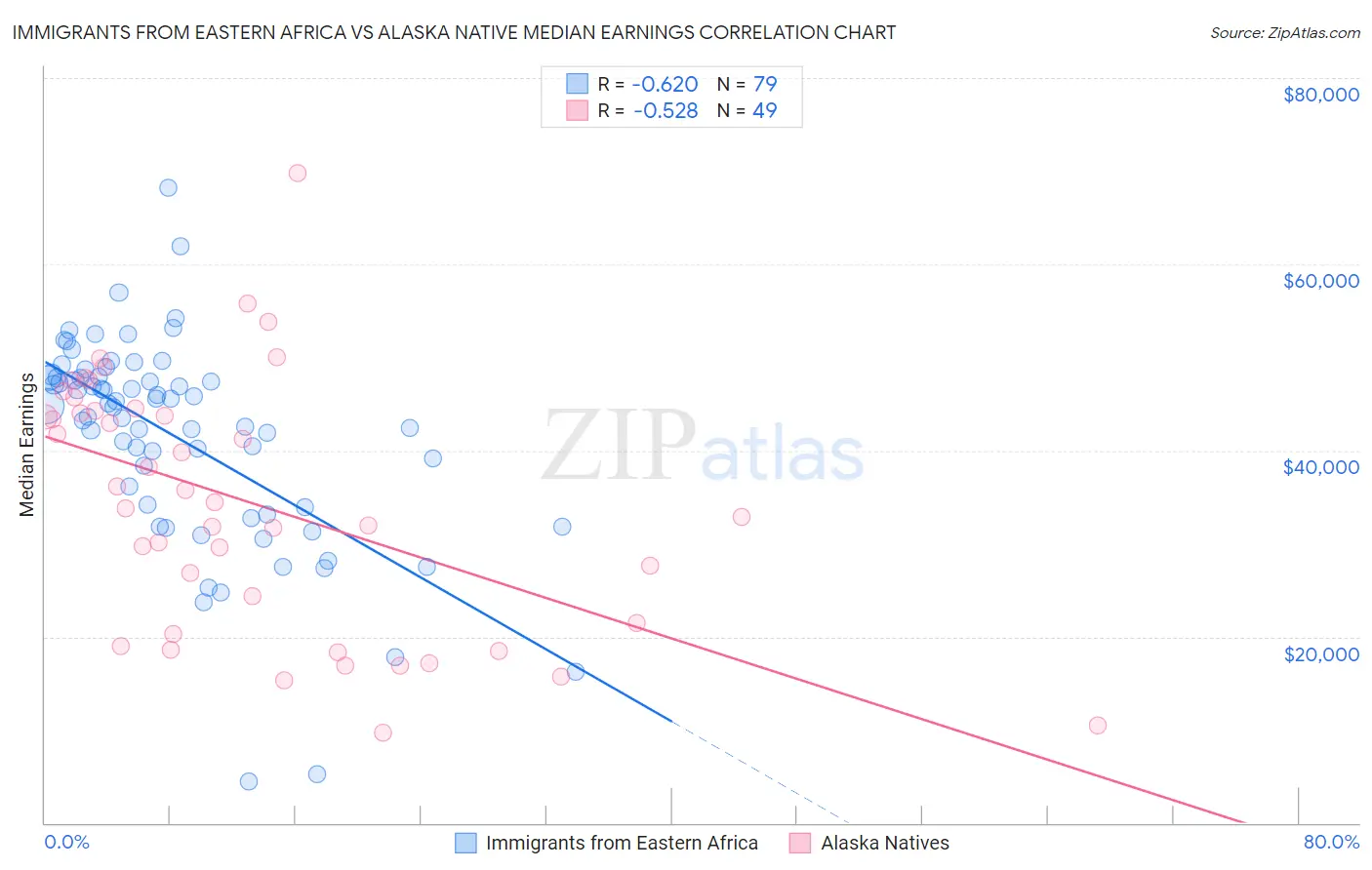 Immigrants from Eastern Africa vs Alaska Native Median Earnings