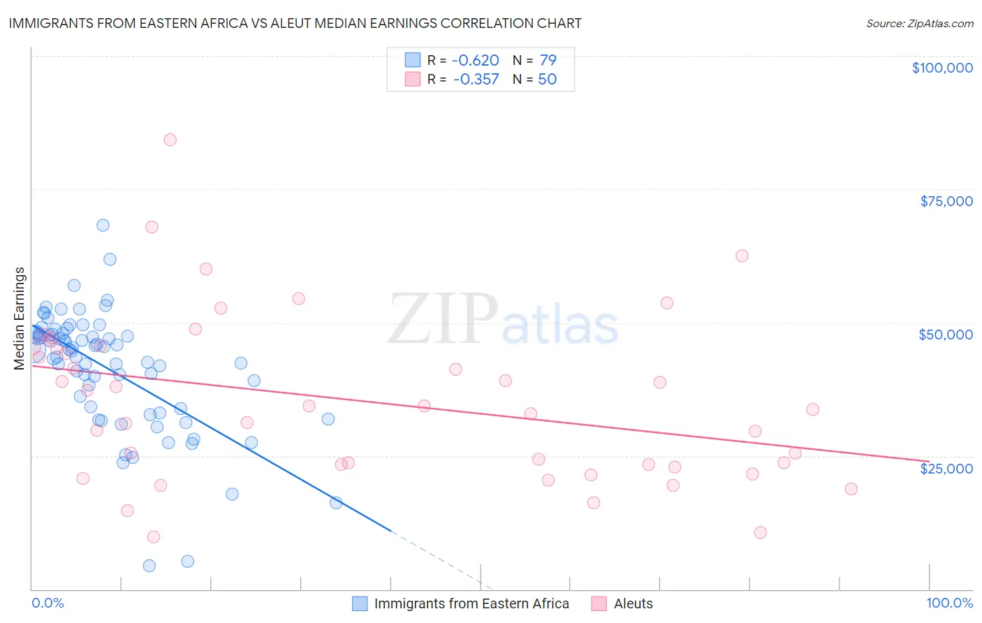 Immigrants from Eastern Africa vs Aleut Median Earnings