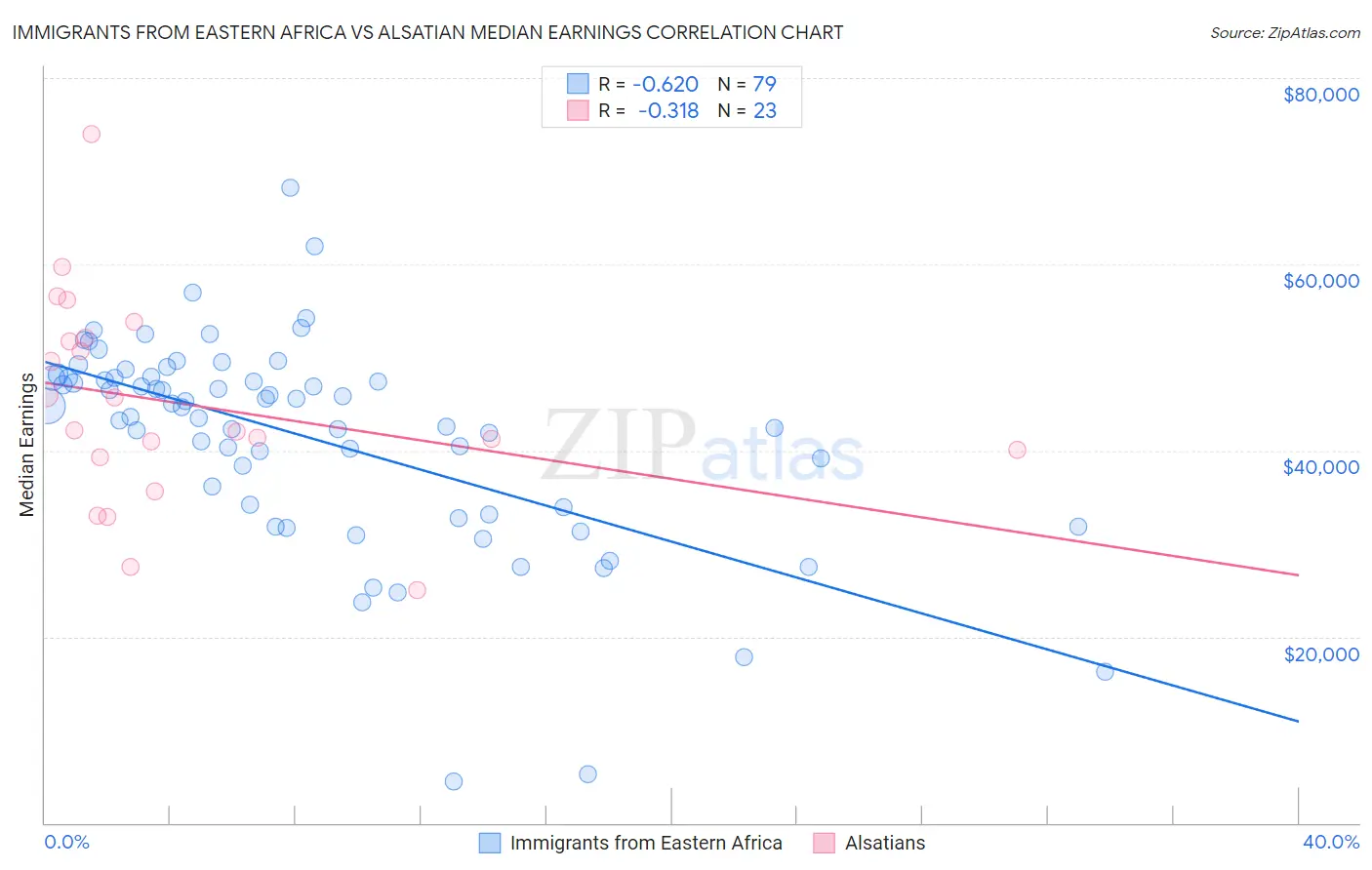 Immigrants from Eastern Africa vs Alsatian Median Earnings