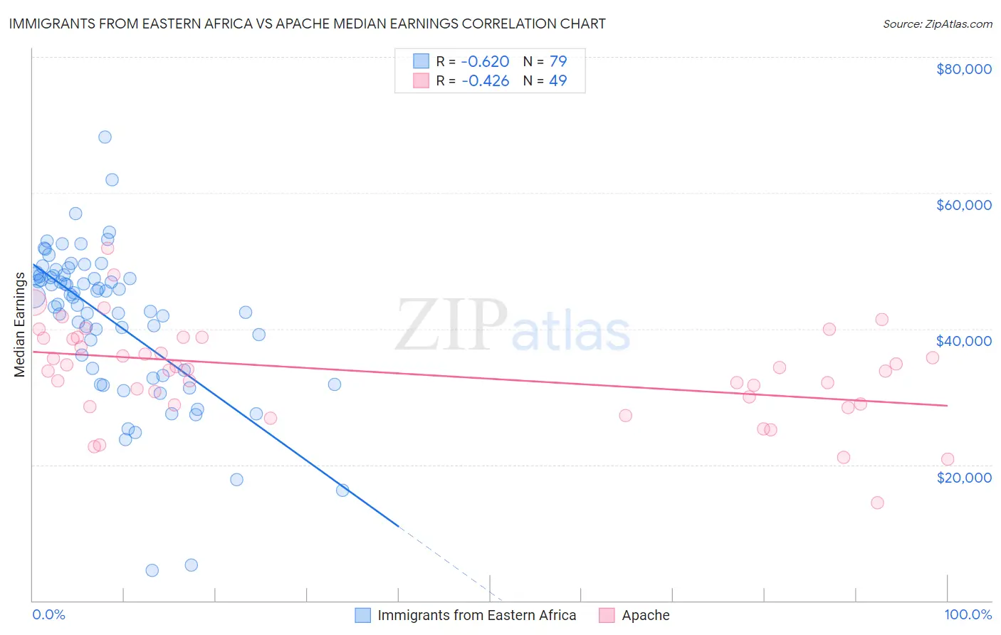 Immigrants from Eastern Africa vs Apache Median Earnings