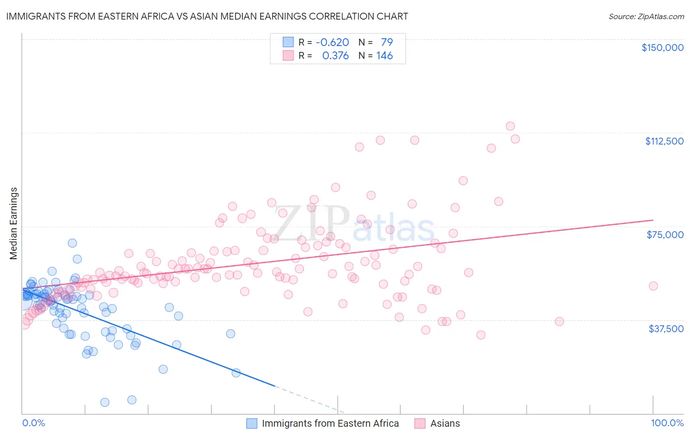 Immigrants from Eastern Africa vs Asian Median Earnings
