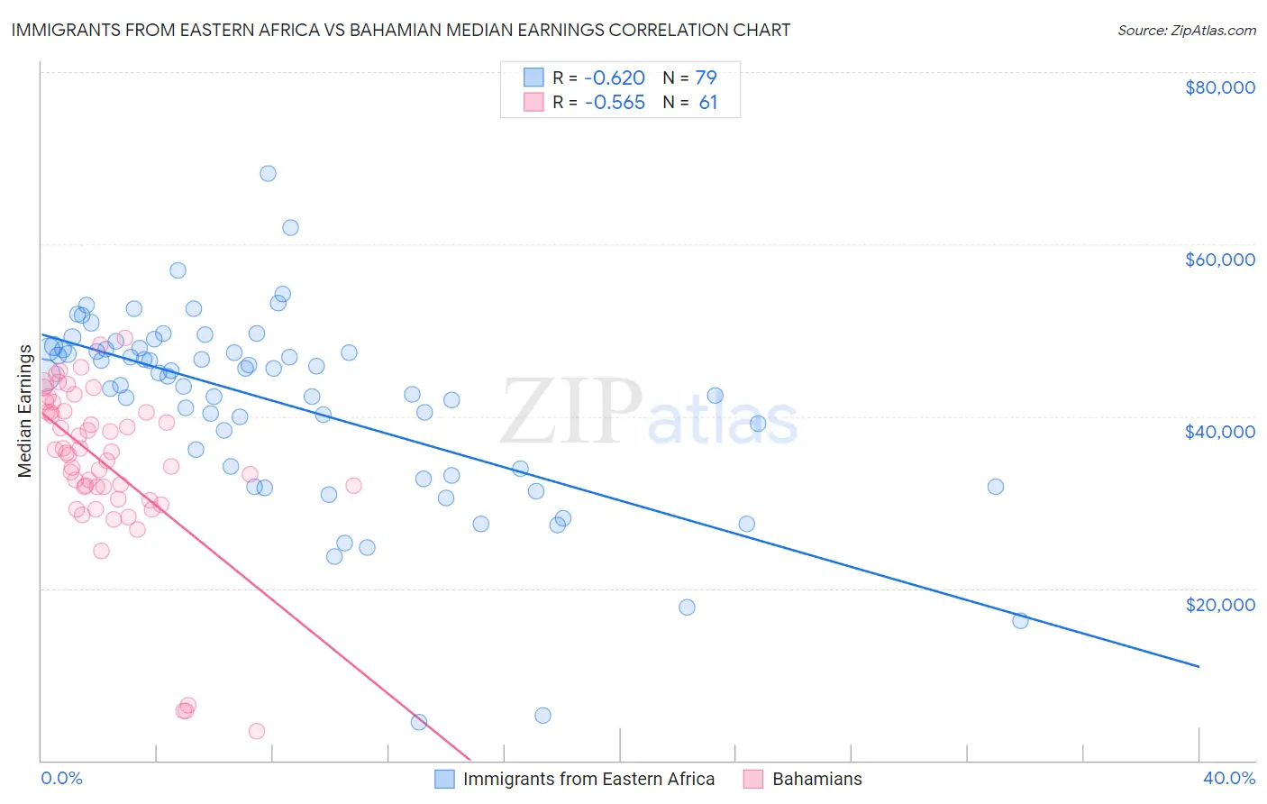 Immigrants from Eastern Africa vs Bahamian Median Earnings