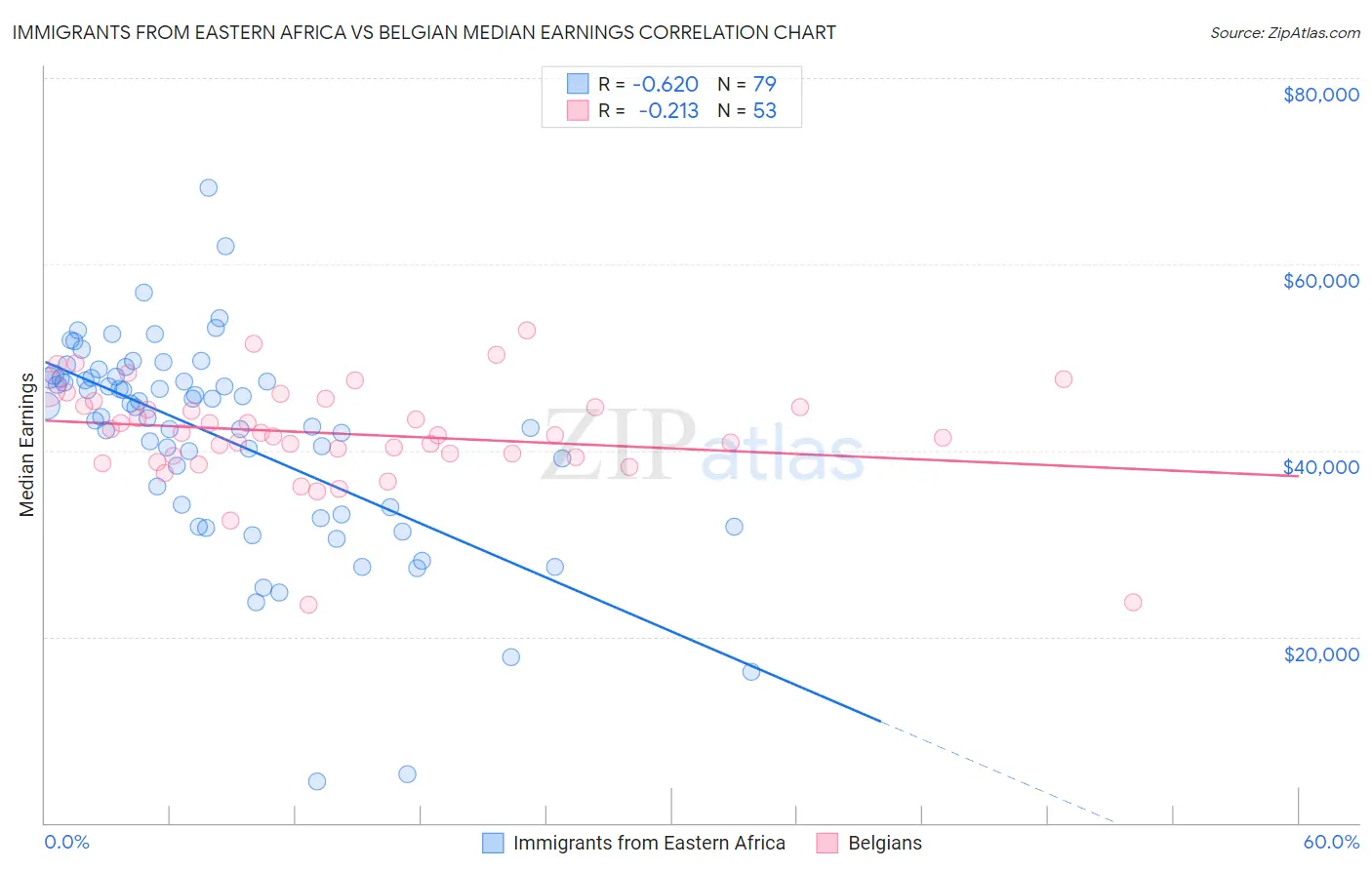 Immigrants from Eastern Africa vs Belgian Median Earnings