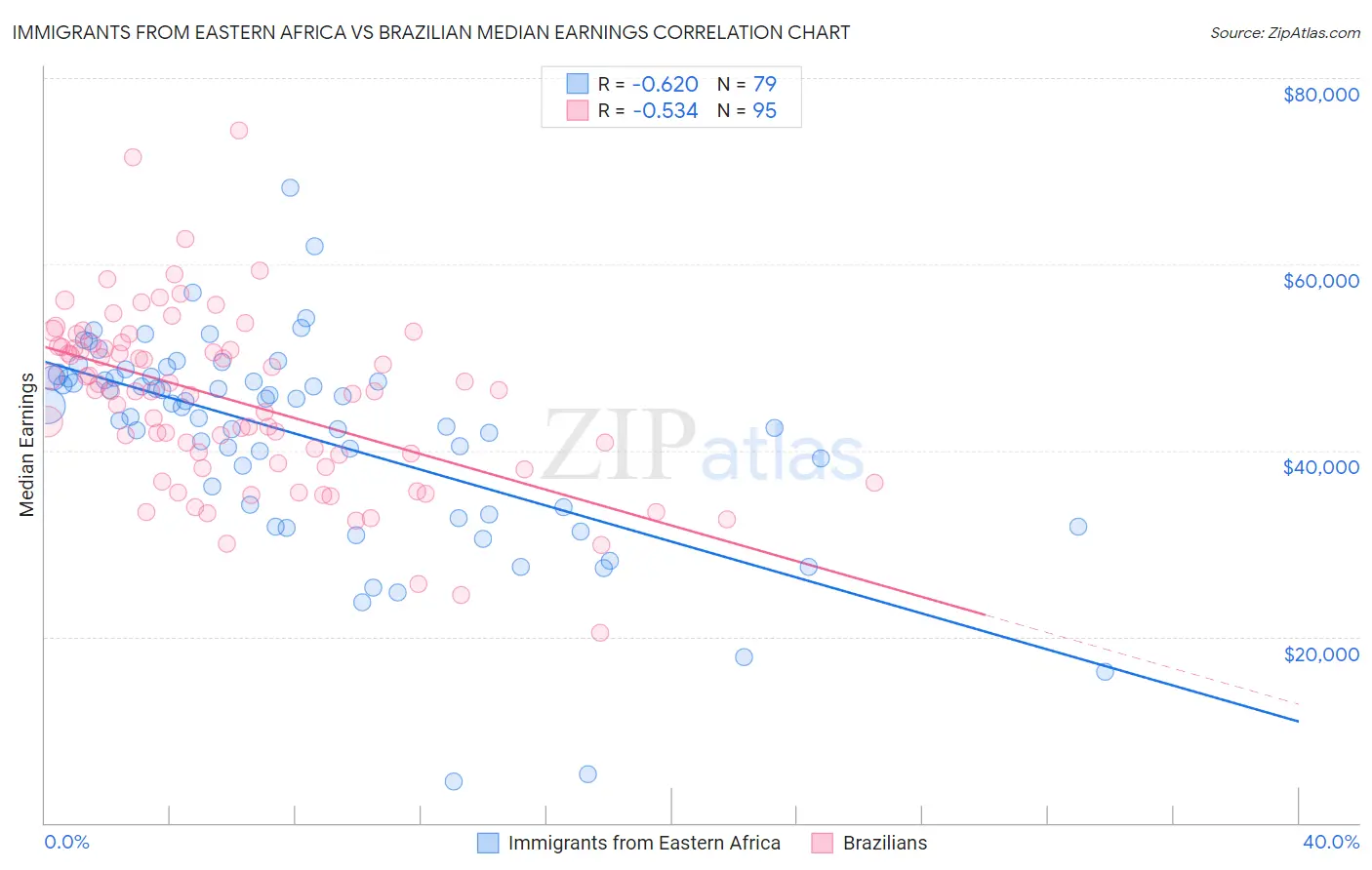 Immigrants from Eastern Africa vs Brazilian Median Earnings