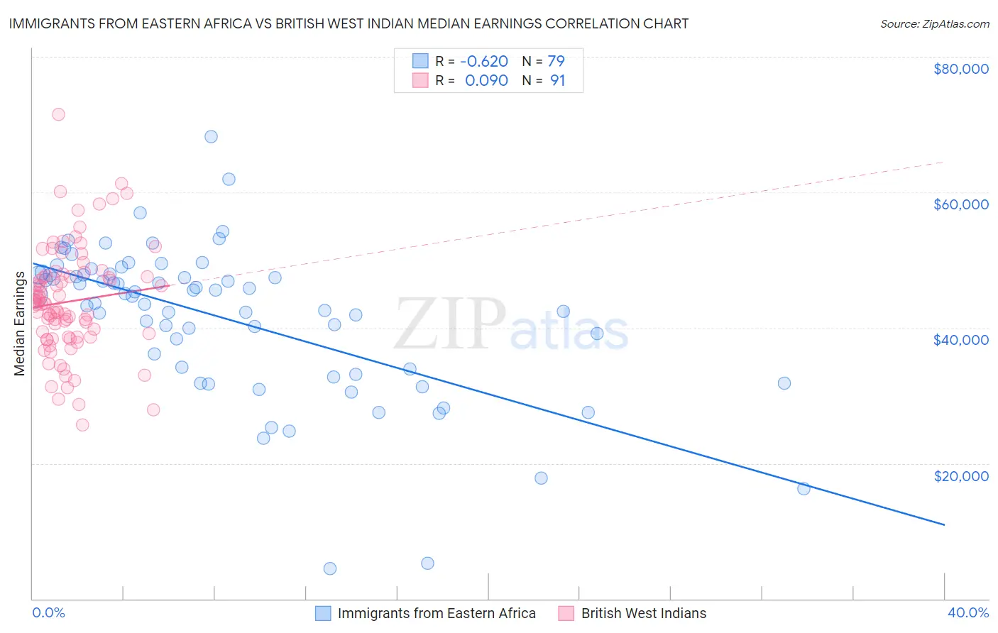 Immigrants from Eastern Africa vs British West Indian Median Earnings