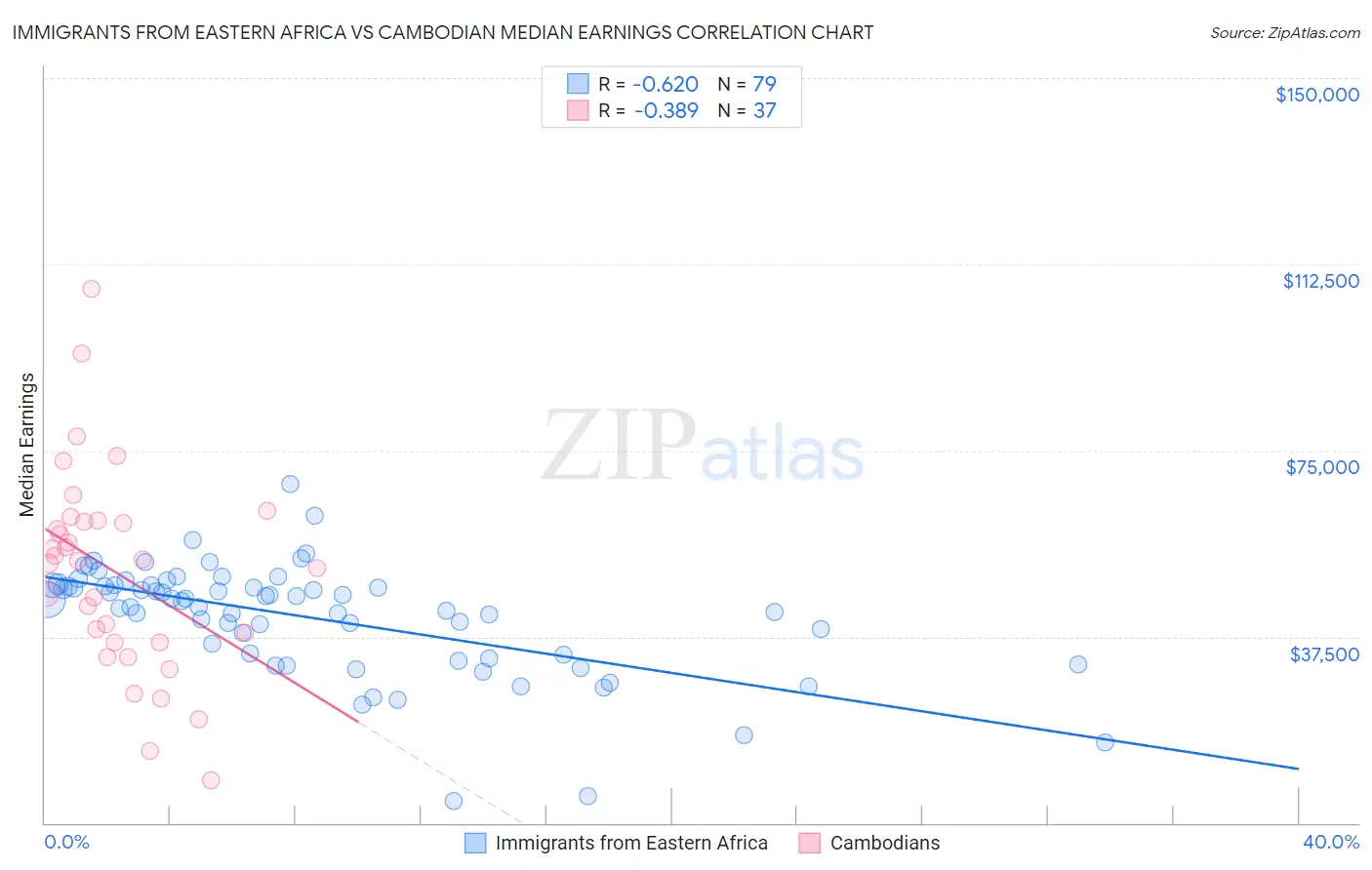 Immigrants from Eastern Africa vs Cambodian Median Earnings