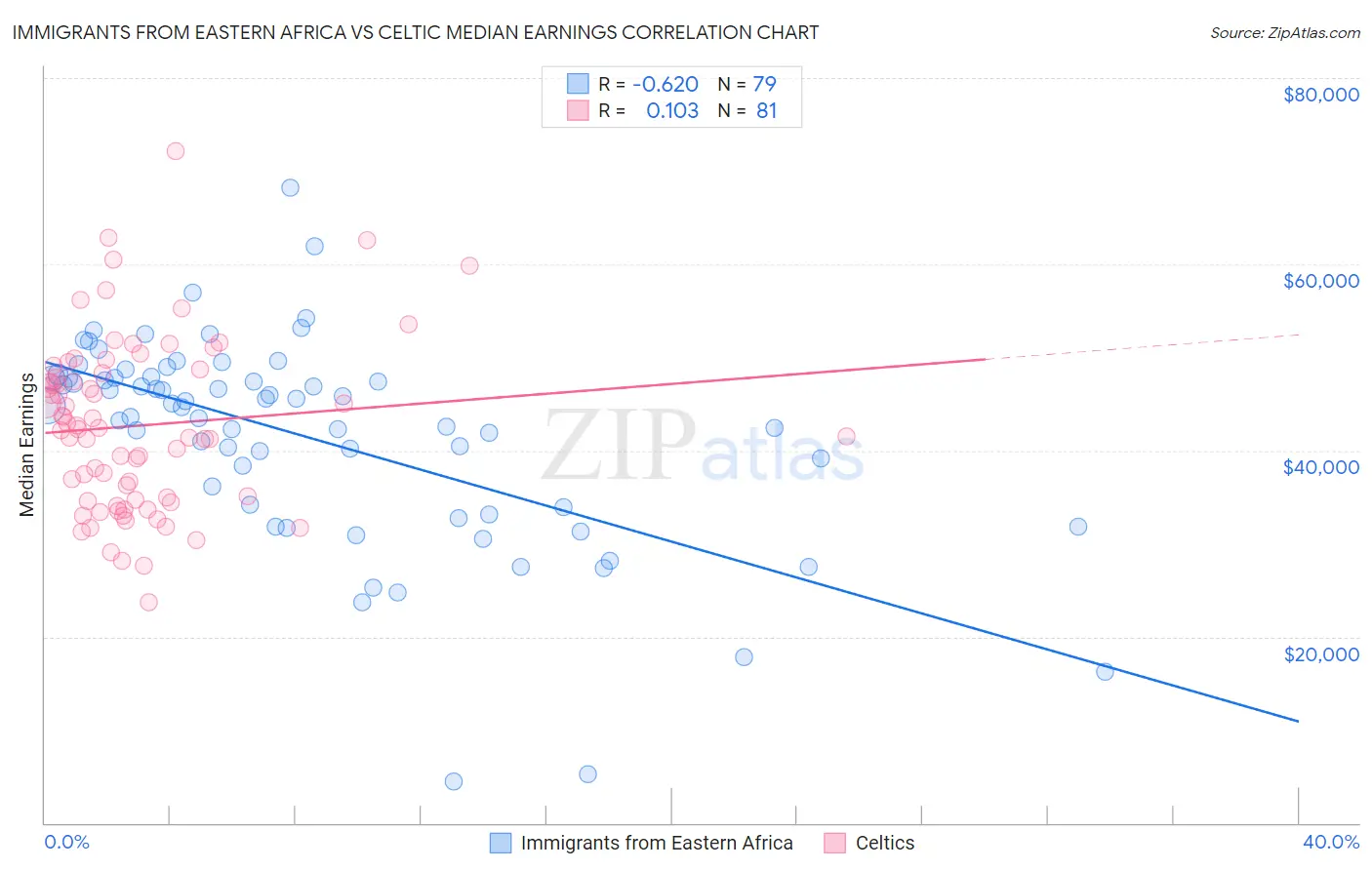 Immigrants from Eastern Africa vs Celtic Median Earnings