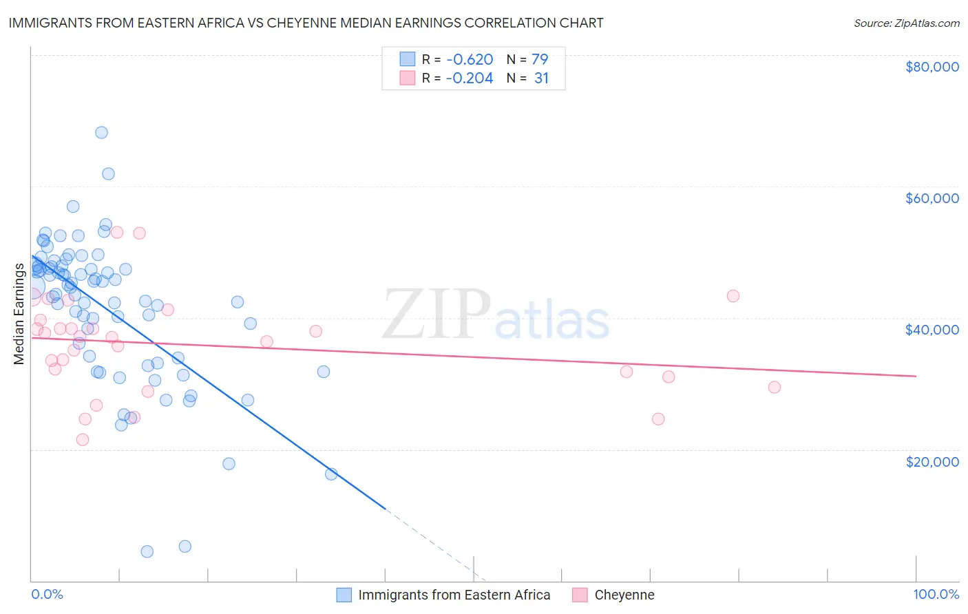 Immigrants from Eastern Africa vs Cheyenne Median Earnings