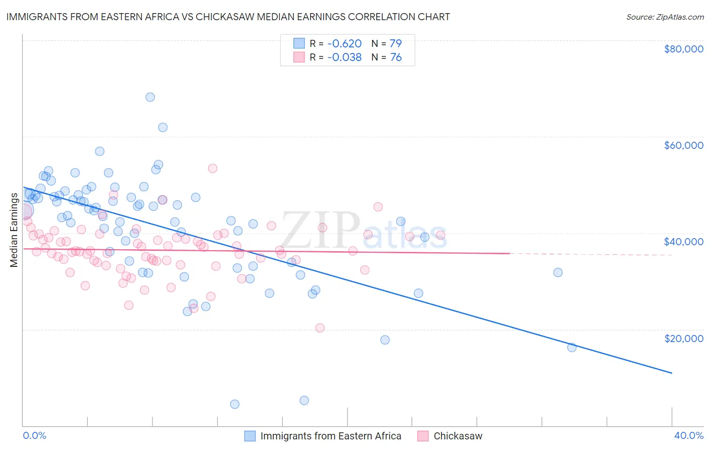 Immigrants from Eastern Africa vs Chickasaw Median Earnings