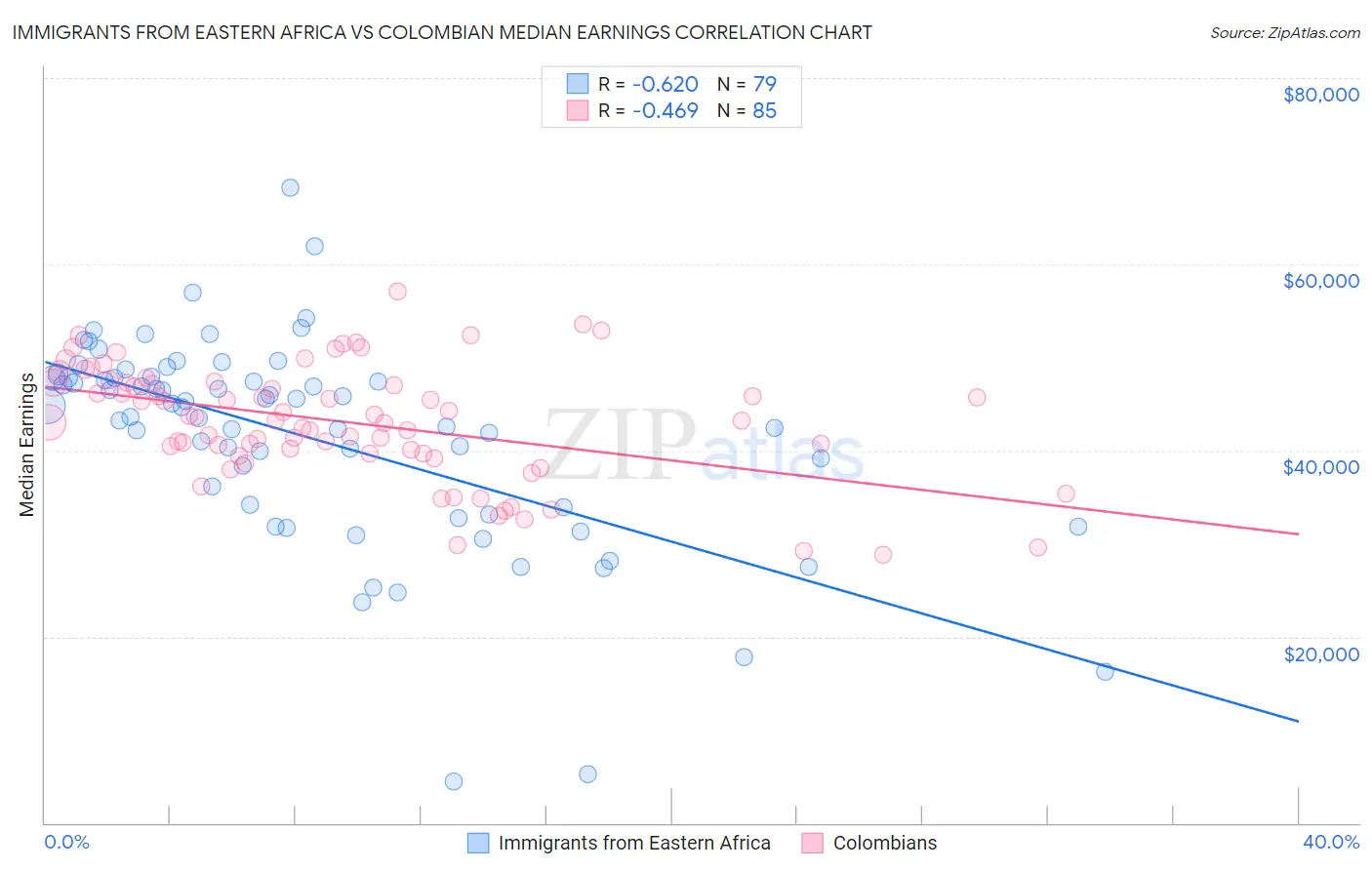 Immigrants from Eastern Africa vs Colombian Median Earnings