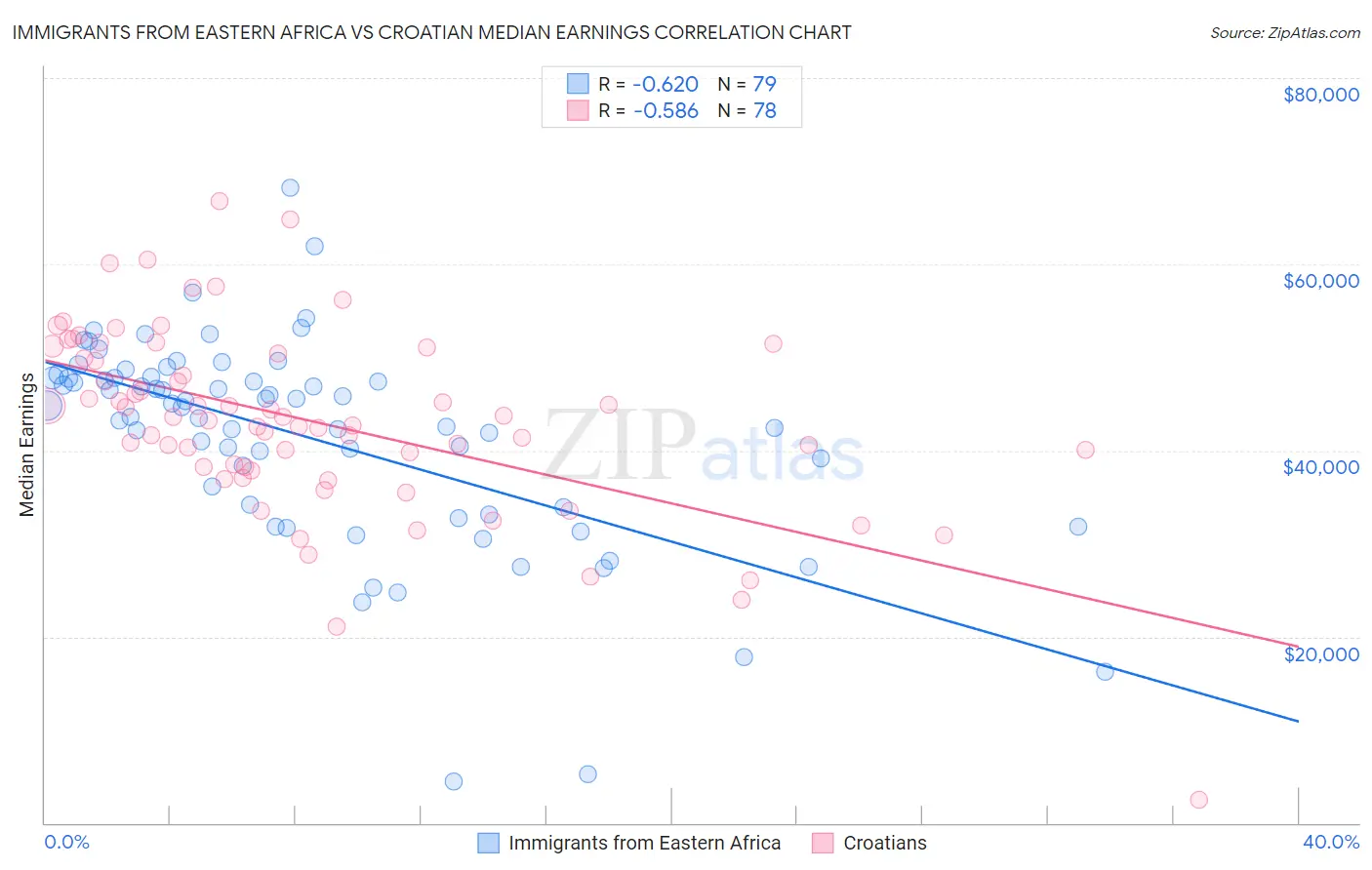 Immigrants from Eastern Africa vs Croatian Median Earnings