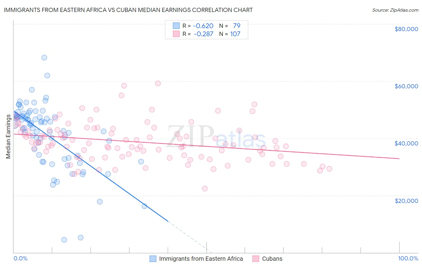 Immigrants from Eastern Africa vs Cuban Median Earnings