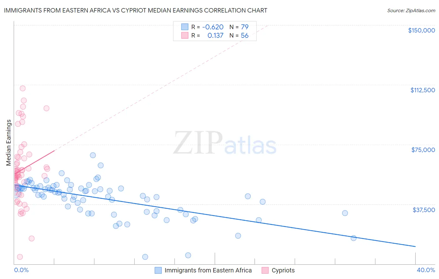 Immigrants from Eastern Africa vs Cypriot Median Earnings