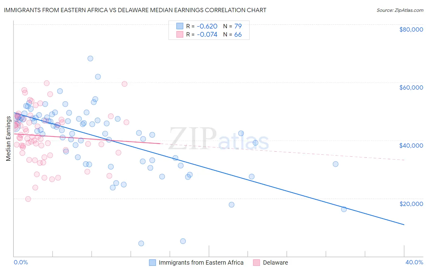Immigrants from Eastern Africa vs Delaware Median Earnings