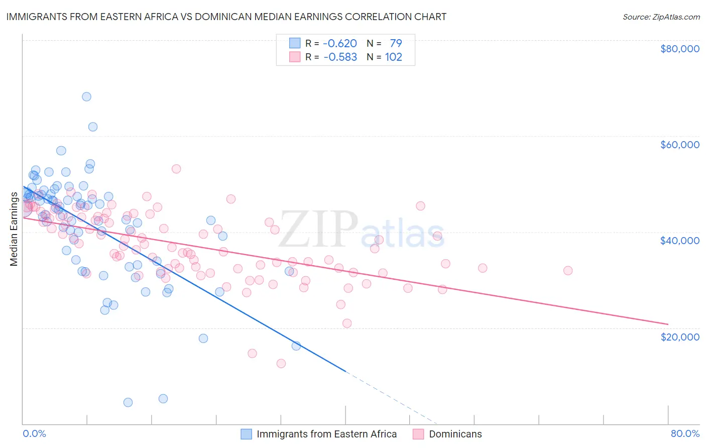 Immigrants from Eastern Africa vs Dominican Median Earnings