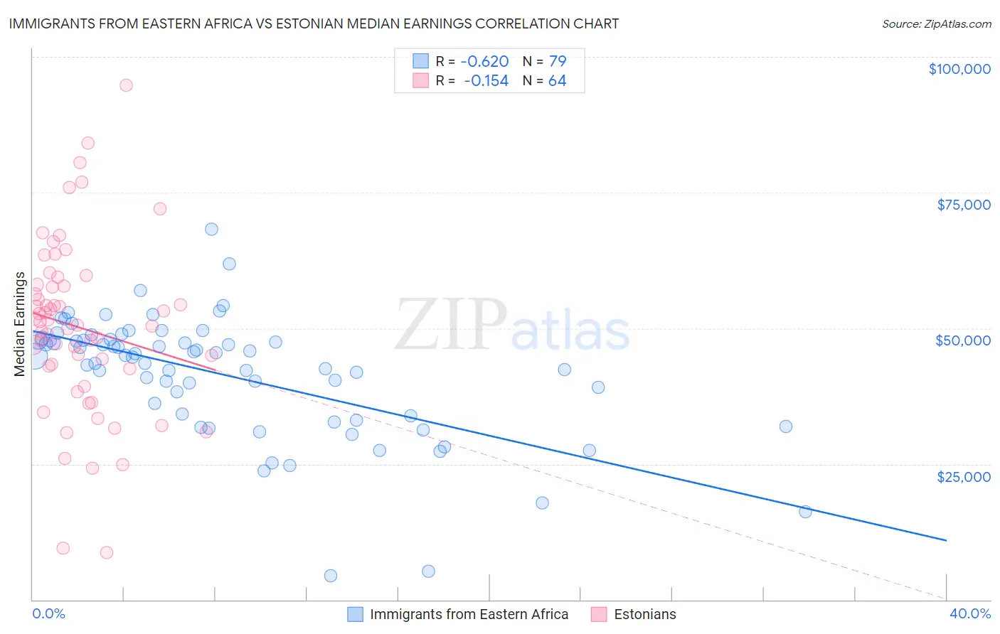Immigrants from Eastern Africa vs Estonian Median Earnings