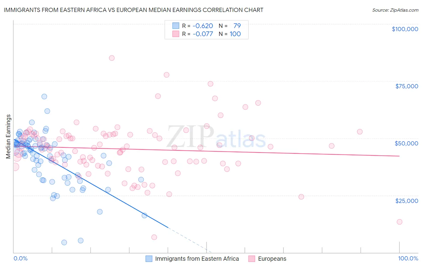 Immigrants from Eastern Africa vs European Median Earnings