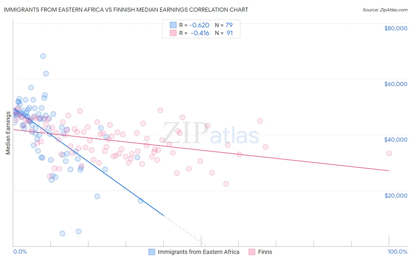 Immigrants from Eastern Africa vs Finnish Median Earnings