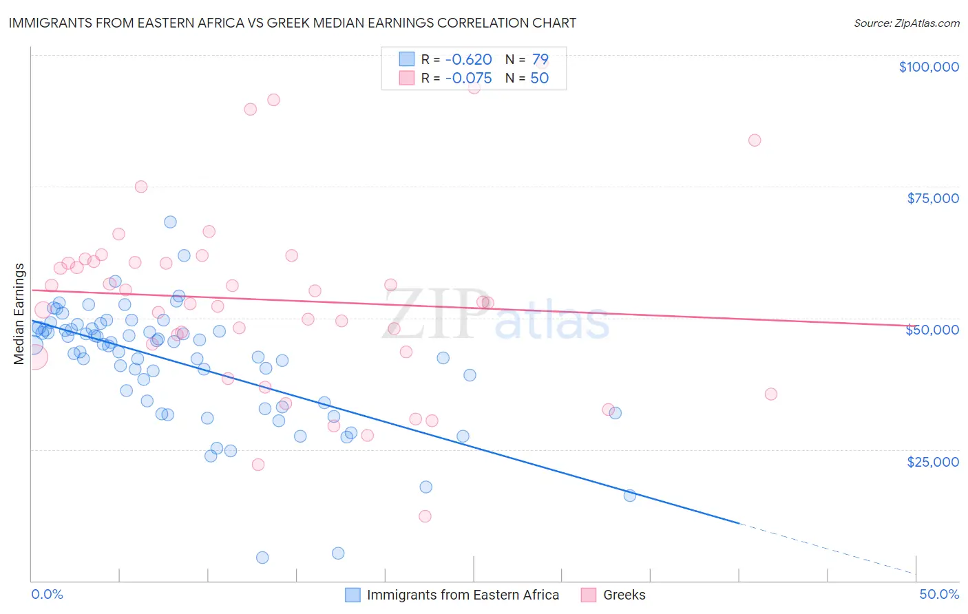 Immigrants from Eastern Africa vs Greek Median Earnings