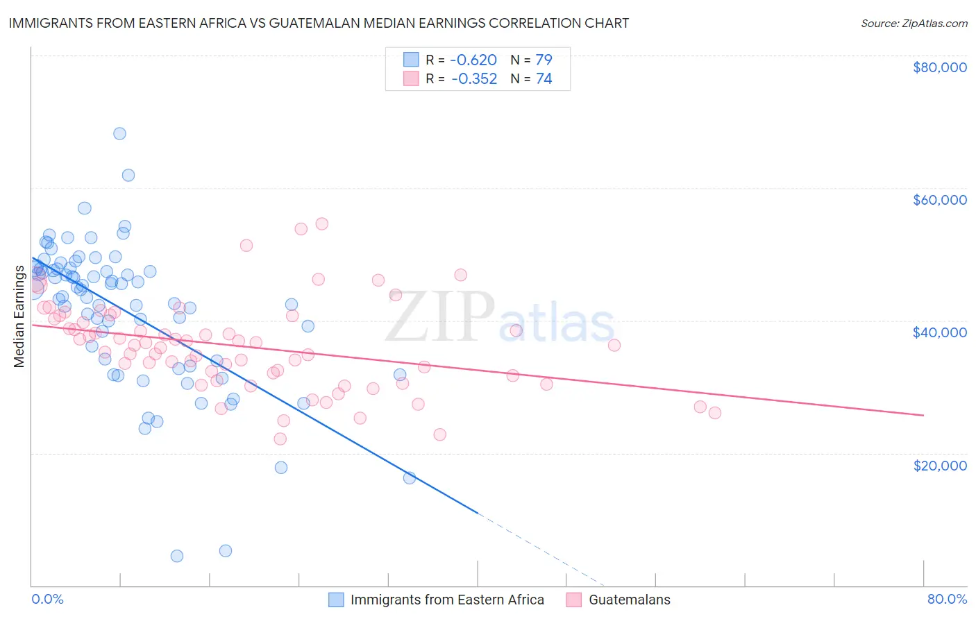 Immigrants from Eastern Africa vs Guatemalan Median Earnings