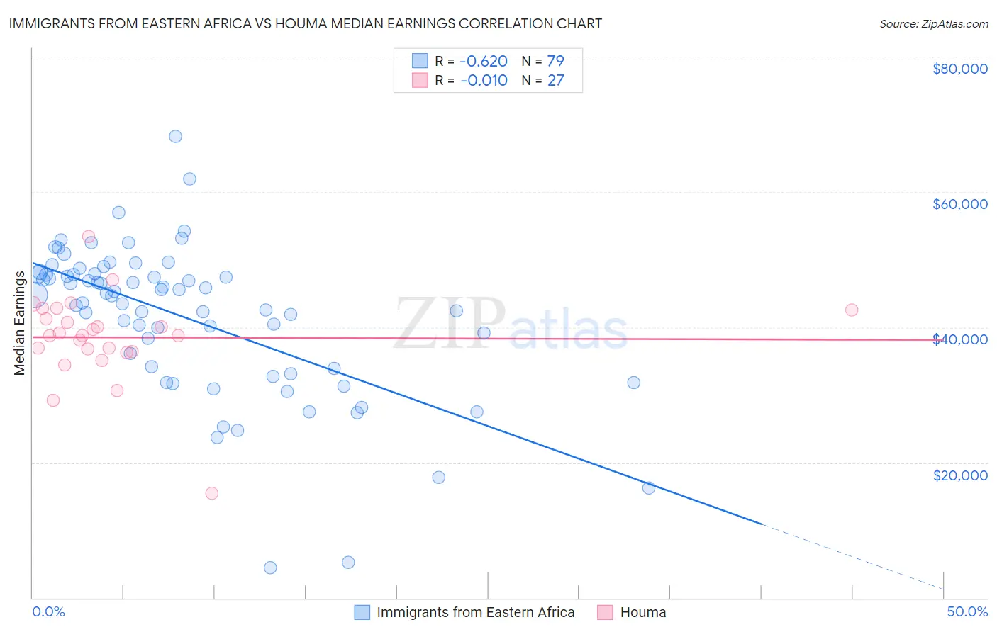 Immigrants from Eastern Africa vs Houma Median Earnings