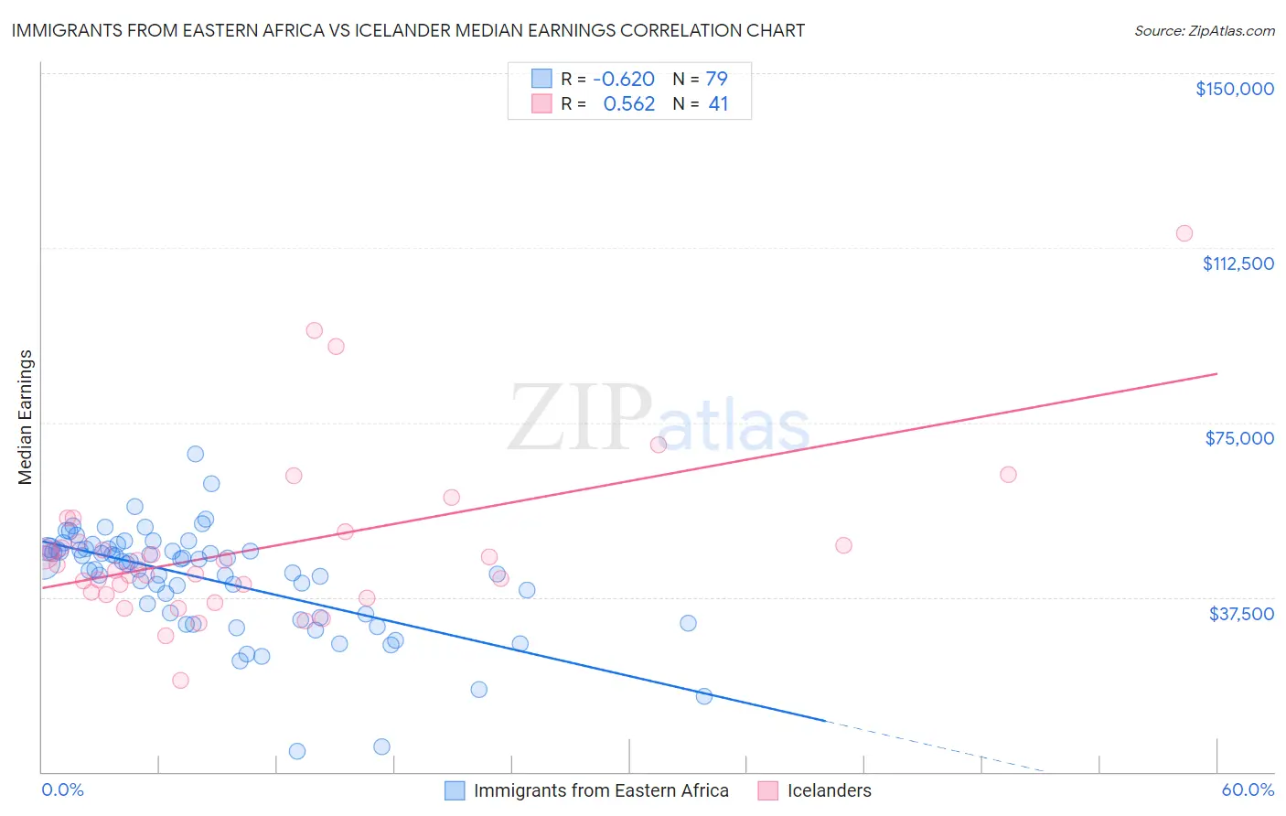 Immigrants from Eastern Africa vs Icelander Median Earnings