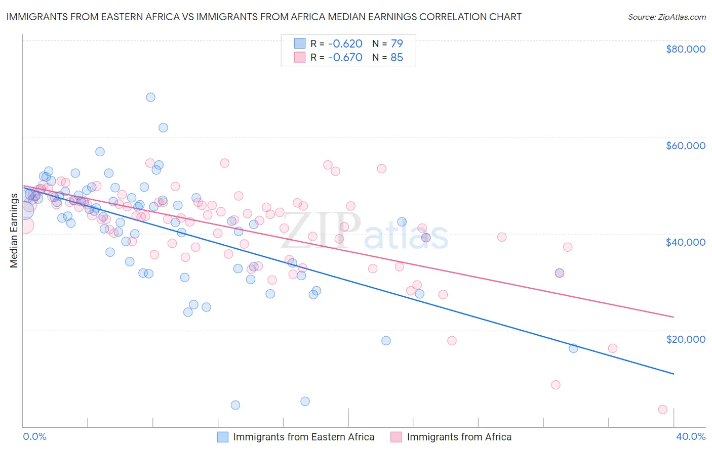 Immigrants from Eastern Africa vs Immigrants from Africa Median Earnings