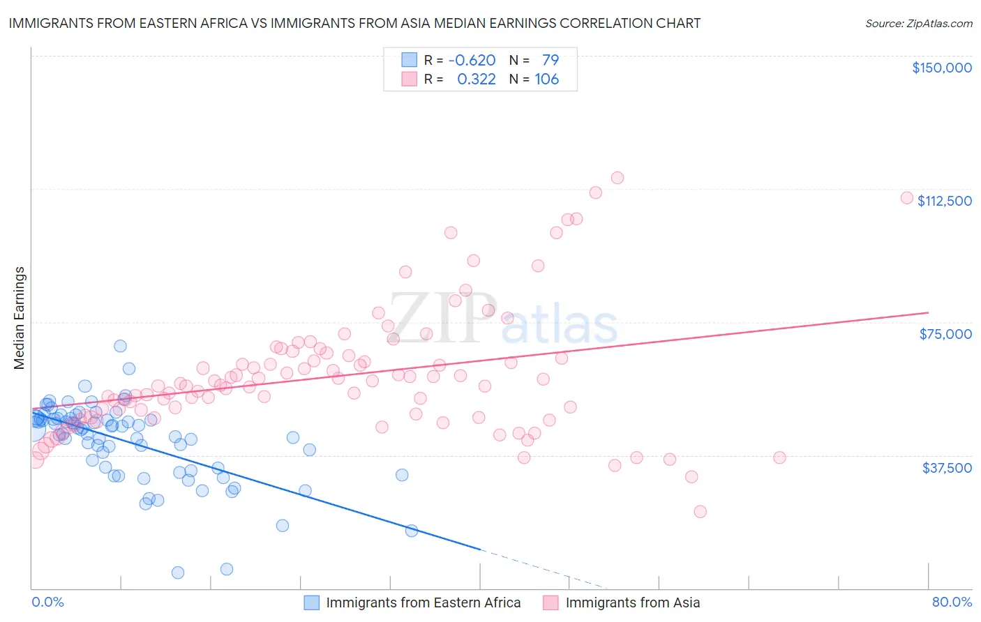 Immigrants from Eastern Africa vs Immigrants from Asia Median Earnings