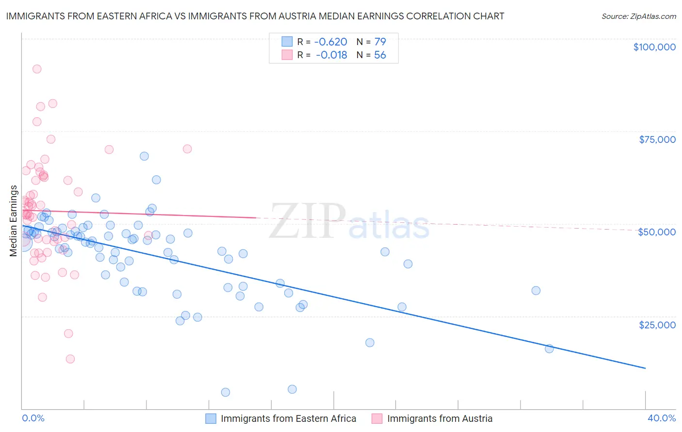 Immigrants from Eastern Africa vs Immigrants from Austria Median Earnings