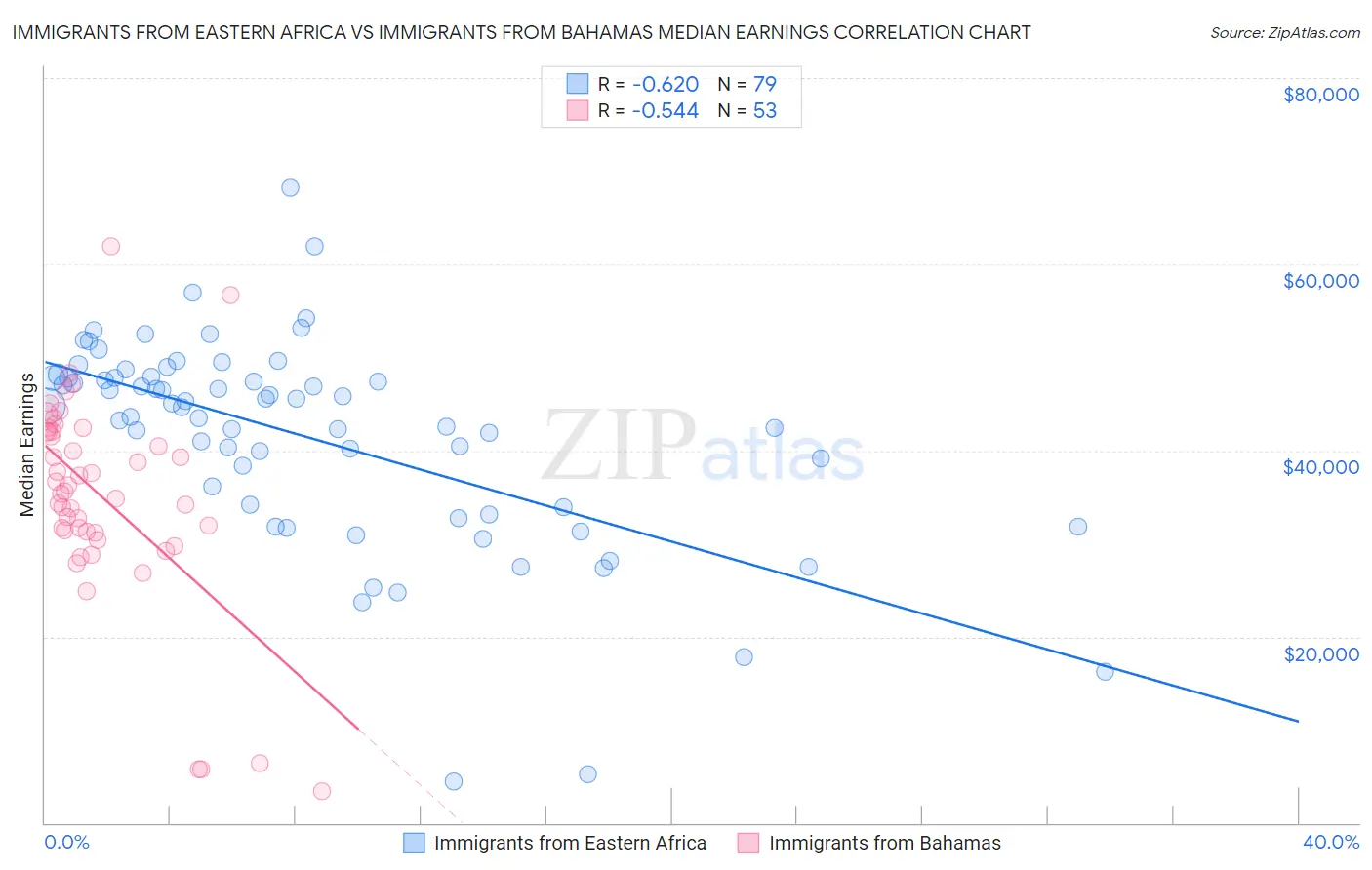 Immigrants from Eastern Africa vs Immigrants from Bahamas Median Earnings