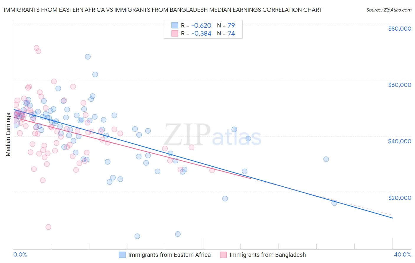 Immigrants from Eastern Africa vs Immigrants from Bangladesh Median Earnings